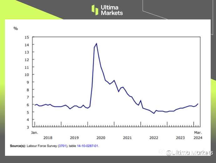 Ultima Markets:【市场热点】加国劳动市场激冷,降息脚步逼近