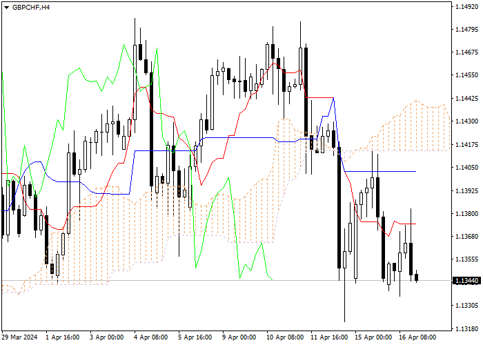GBP/CHF: ANALISIS INDIKATOR ICHIMOKU