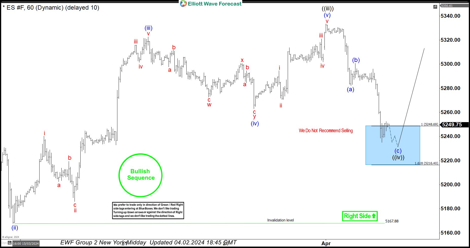 SPX E-Mini (ES_F) Elliott Wave: Unveiling the Blue Box Buying Strategy