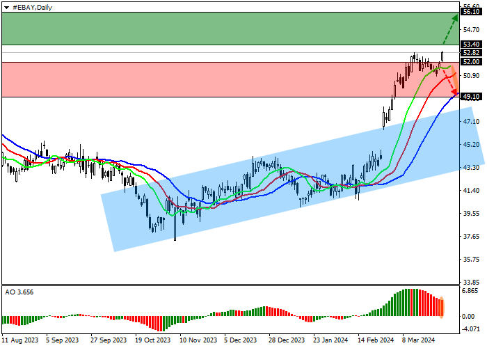EBAY INC.: TECHNICAL ANALYSIS