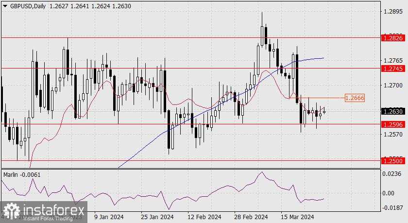 Prediksi untuk GBP/USD pada 1 April 2024