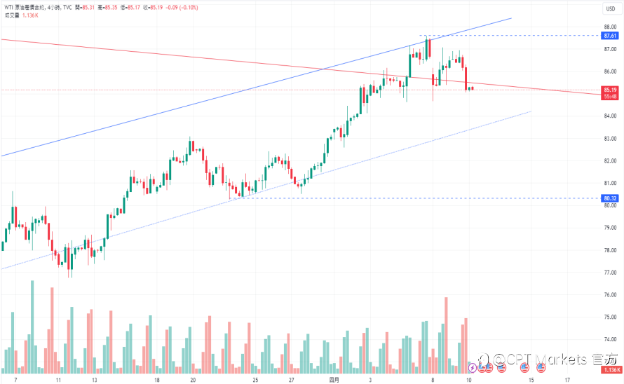 CPT Markets:金价又破顶! 中东对峙仍属无解,油价开始进入收敛!