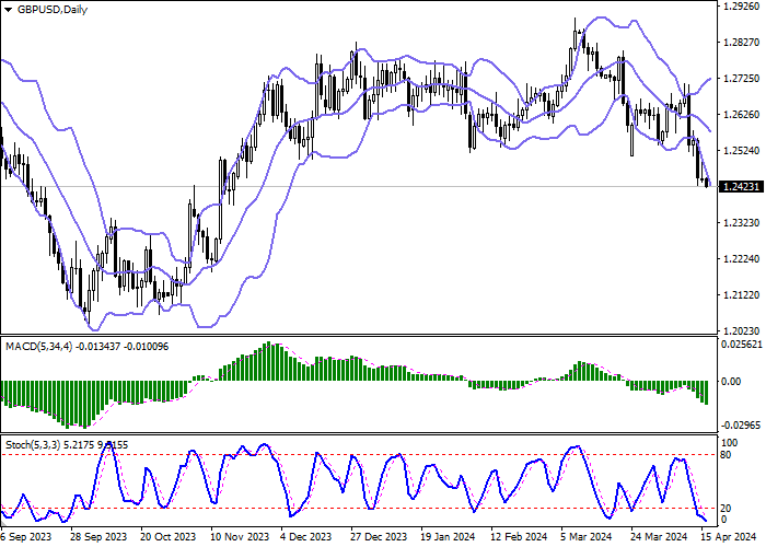 GBP/USD: THE POUND IS HOLDING NEAR MID-NOVEMBER LOWS