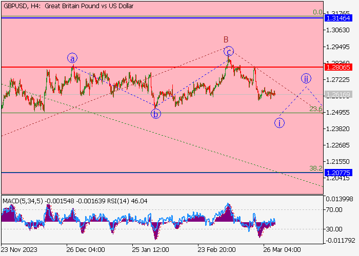 GBP/USD: WAVE ANALYSIS