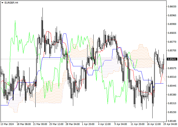EUR/GBP: ICHIMOKU INDICATORS ANALYSIS