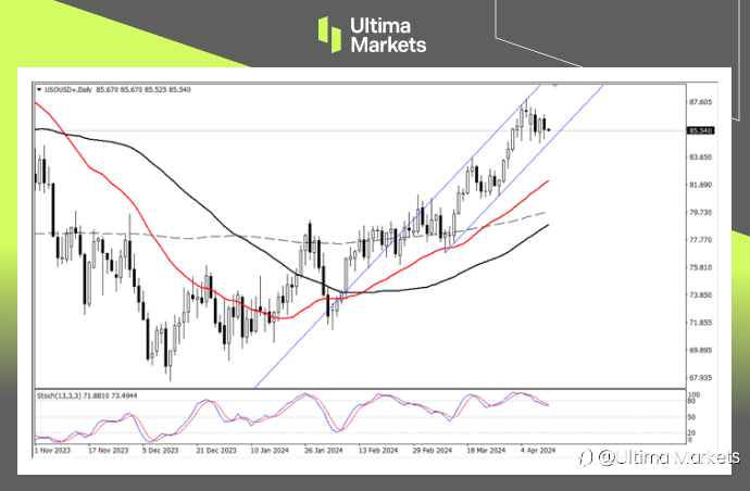 Ultima Markets:【行情分析】原油需求看涨,但短期存下行压力
