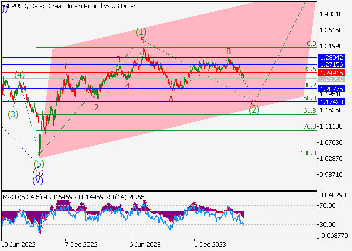 GBP/USD: WAVE ANALYSIS
