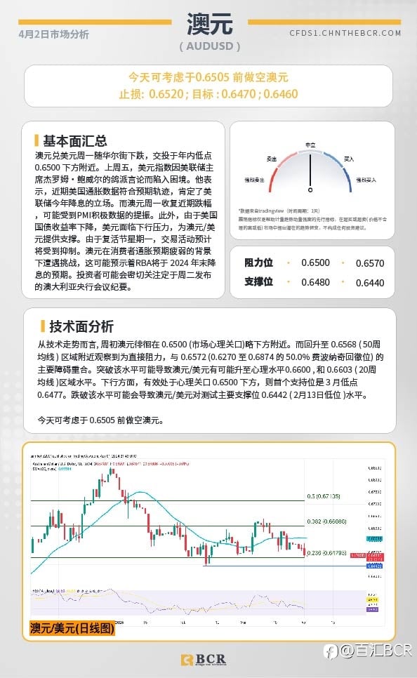 BCR每日早评及分析-2024年4月2日