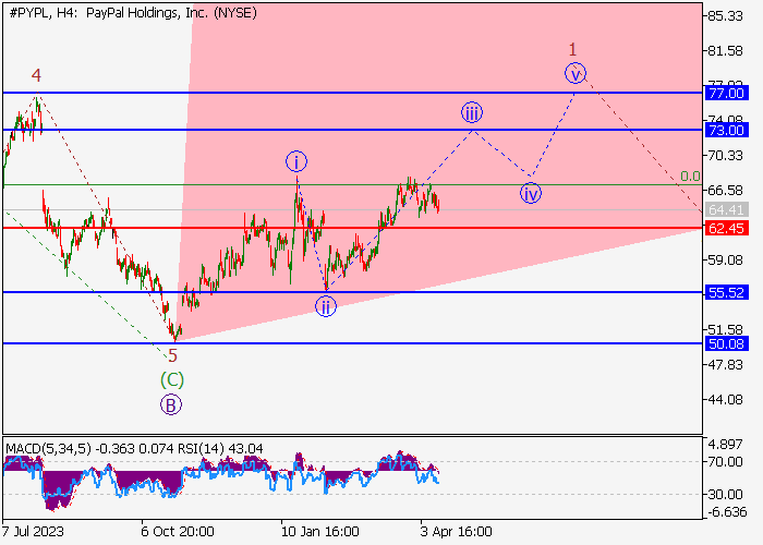 PAYPAL HOLDINGS INC.: WAVE ANALYSIS