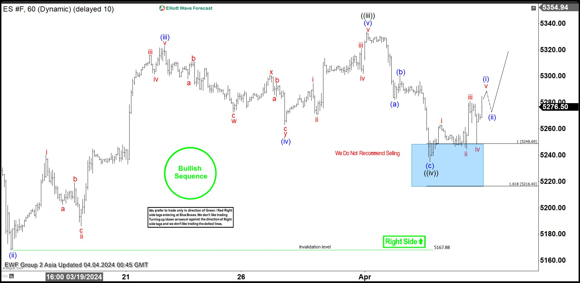 SPX E-Mini (ES_F) Elliott Wave: Unveiling the Blue Box Buying Strategy