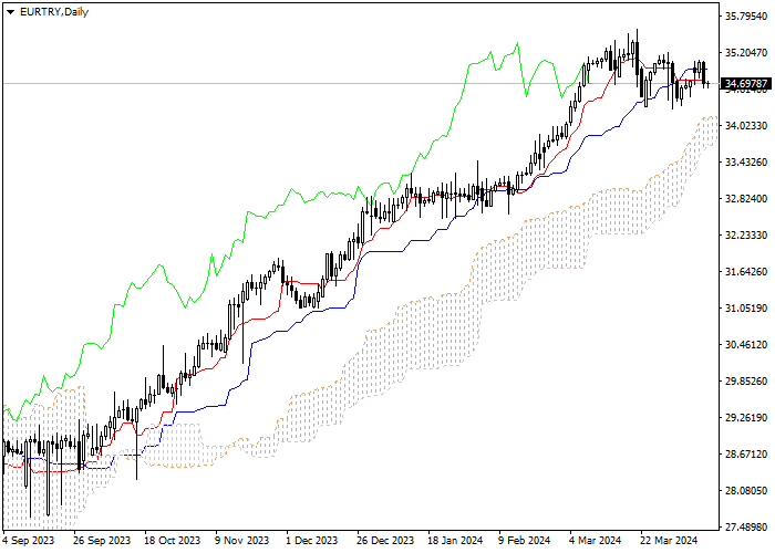 EUR/TRY: ICHIMOKU INDICATORS ANALYSIS