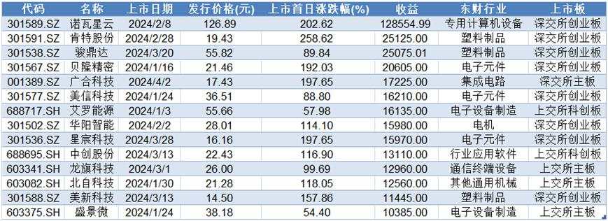 单签最高盈利超14万！年内打新最大挑战“浮出水面”