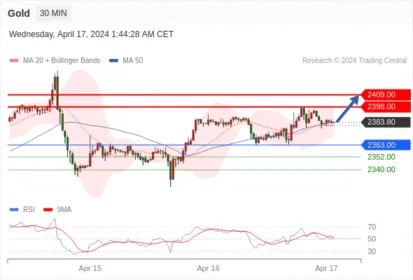 Trading Central--MORNING MARKET UPDATE