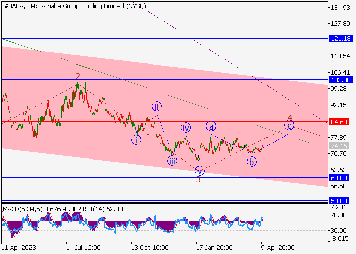 ALIBABA GROUP HOLDINGS LTD.: WAVE ANALYSIS