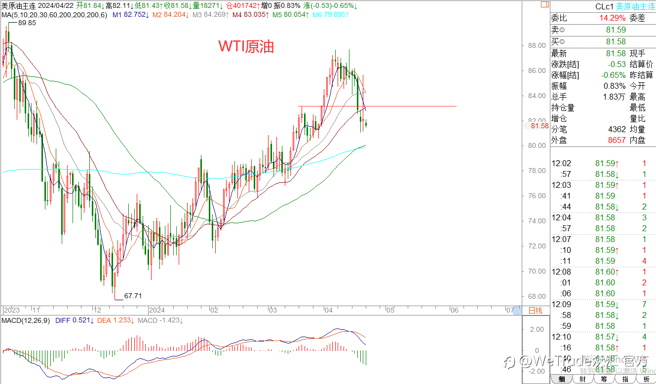 WeTrade 每日汇评>>王萍-策略分析:黄金日内偏震荡运行的概率大