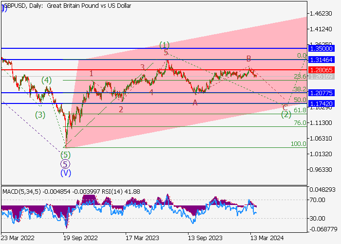 GBP/USD: WAVE ANALYSIS