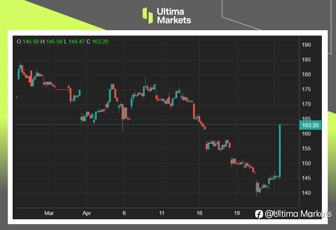 Ultima Markets:【市场热点】加速经济型车款,特斯拉股价劲飙