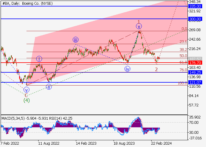 THE BOEING CO.: WAVE ANALYSIS