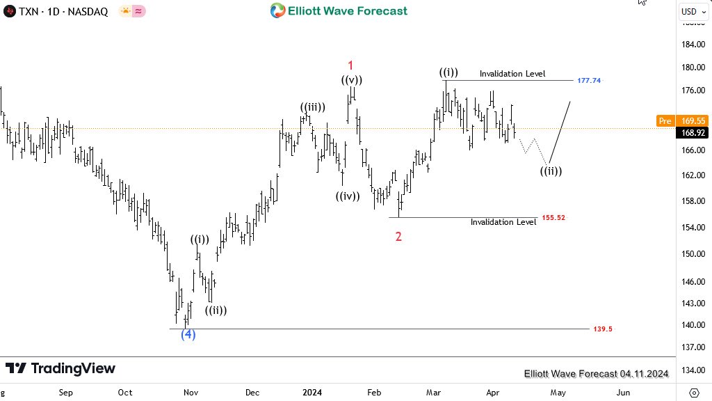 TXN Elliott Wave Analysis: Buyers waiting at the extreme