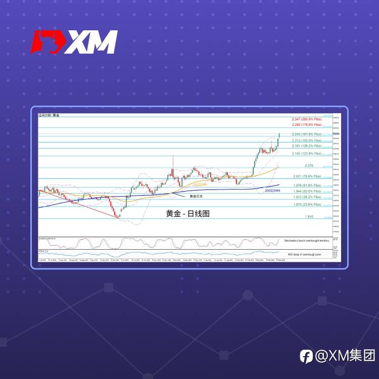 技术分析 – 金价连创历史新高