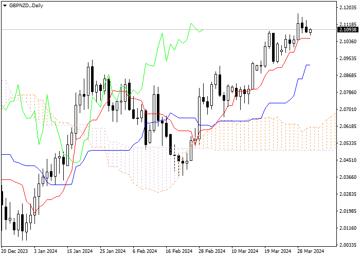 GBP/NZD: ICHIMOKU INDICATORS ANALYSIS
