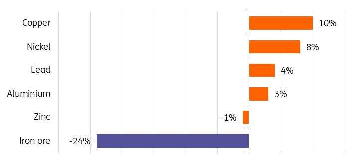 Why Copper and Iron prices are diverging