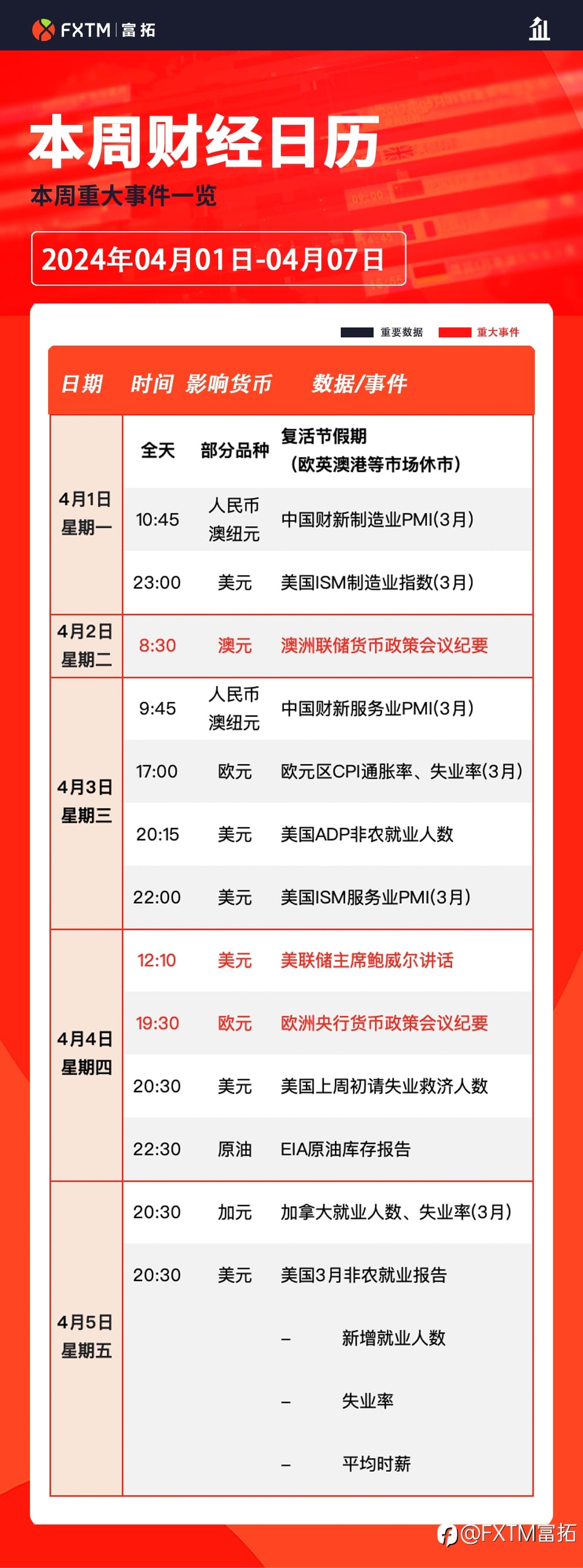 【FXTM富拓】美国非农携手ISM数据登场,“歌舞升平”面临考验
