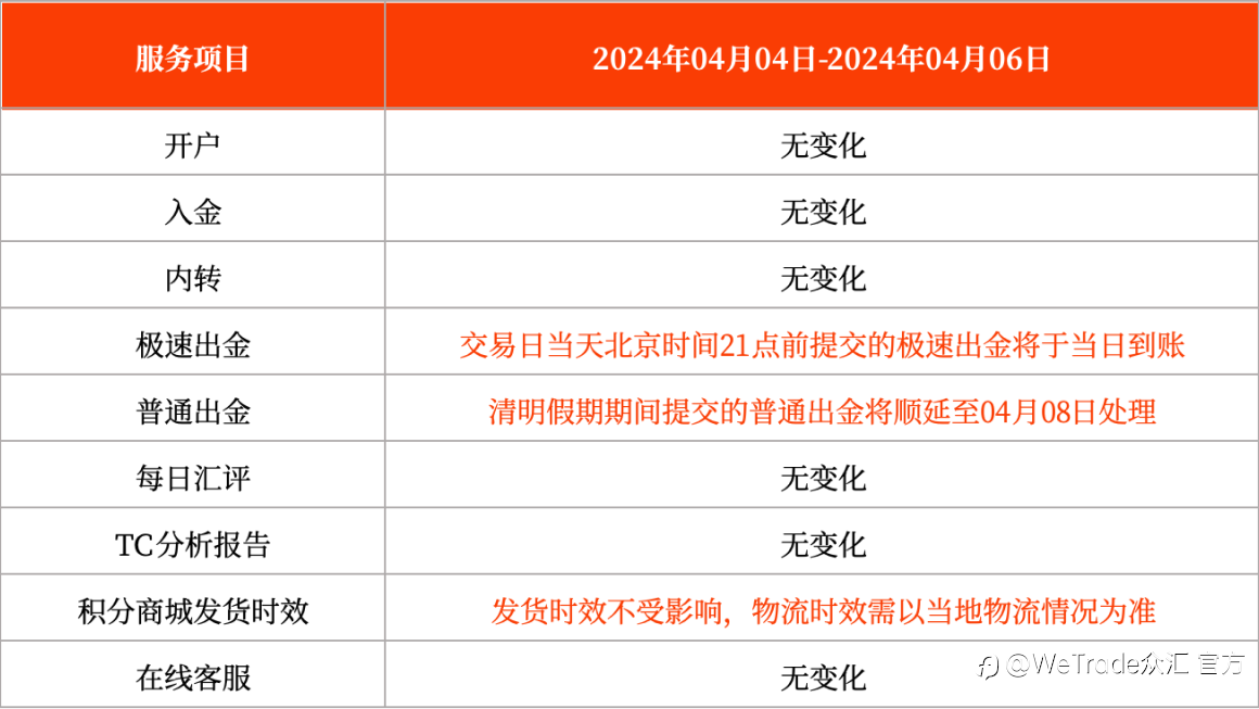 WeTrade:敬请您留意清明假期期间客服时间的变化