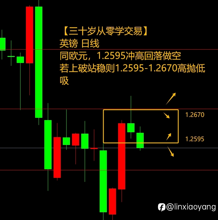 黄金7连阳上涨终结？（三十岁从零学，黄金原油外汇课堂）