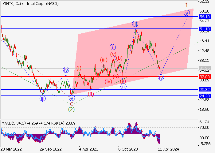 INTEL CORP.: WAVE ANALYSIS