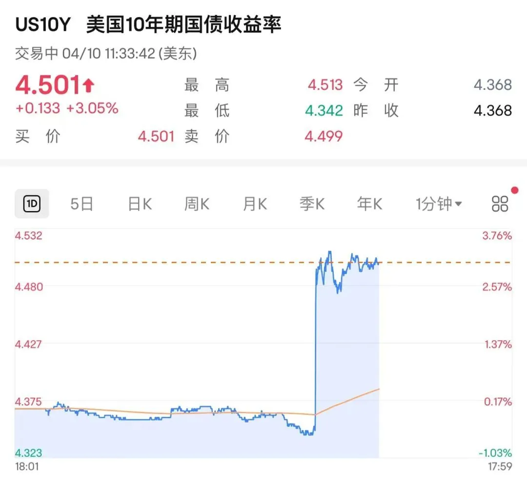行业动态 | 美国3月CPI同比反弹至3.5%，击垮降息预期