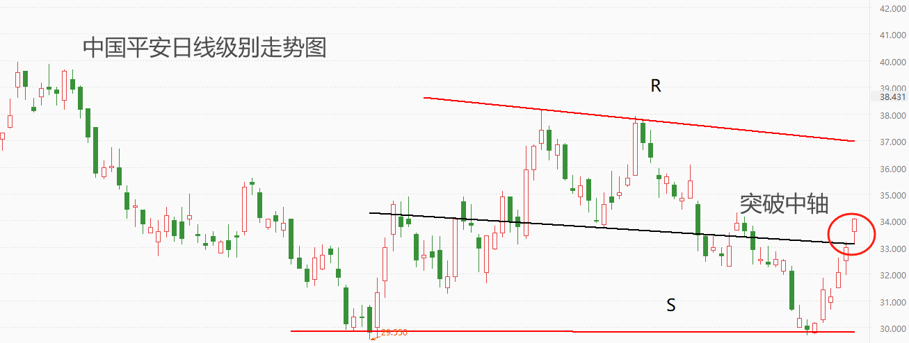 ATFX:中国平安发布一季报,三大业务恢复正增长