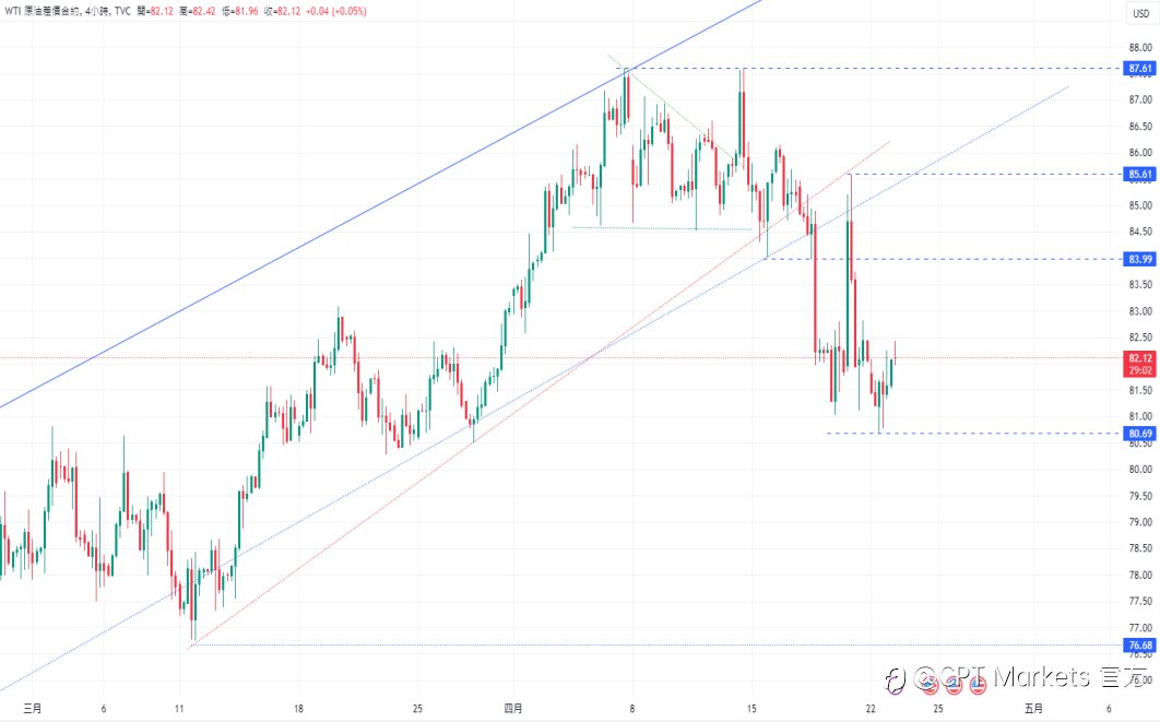 CPT Markets：鲍威尔评论通胀问题仍严峻! 密切关注美国石油协会发布之原油库存数据！