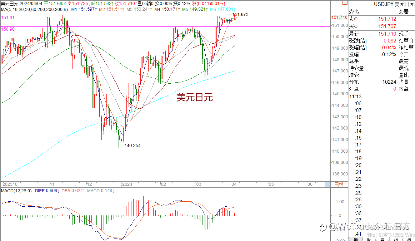 WeTrade 每日汇评>>王萍-策略分析:黄金多头保持中