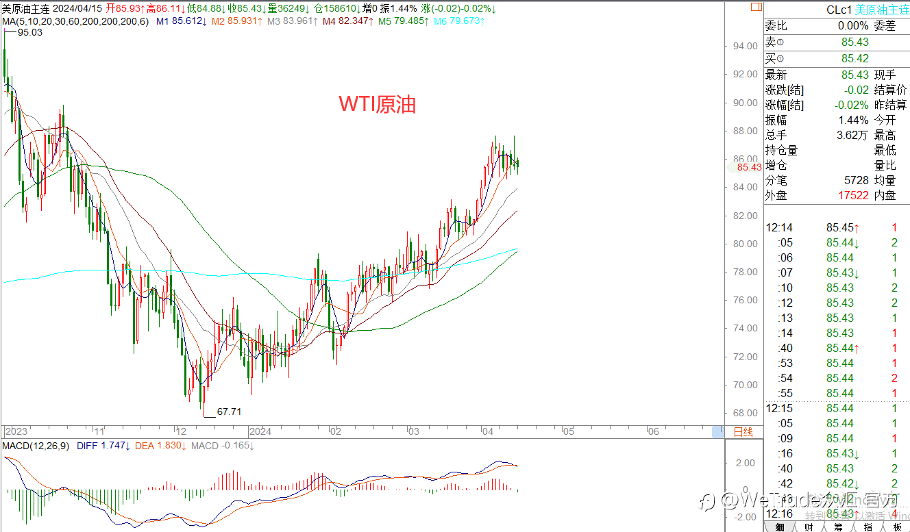 WeTrade 每日汇评>>王萍-策略分析:美元触及106,回踩后继续做多!