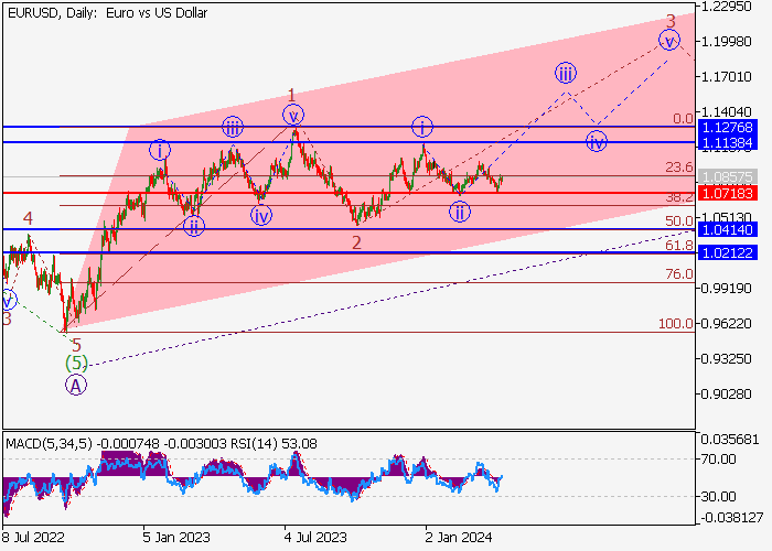 EUR/USD: WAVE ANALYSIS