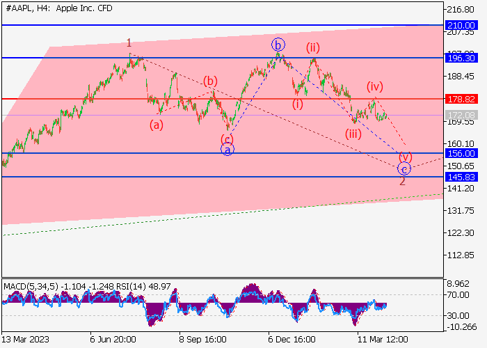 APPLE INC.: ANALISIS GELOMBANG