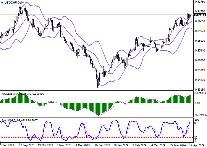 USD/CHF: THE AMERICAN CURRENCY REMAINS NEAR LOCAL HIGHS