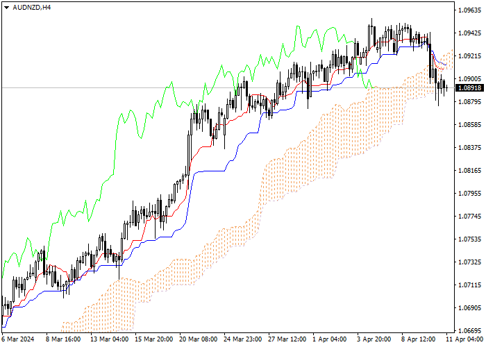 AUD/NZD: ANALISIS INDIKATOR ICHIMOKU