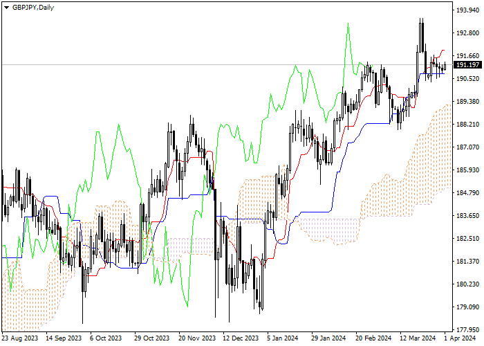 GBP/JPY: ICHIMOKU INDICATORS ANALYSIS