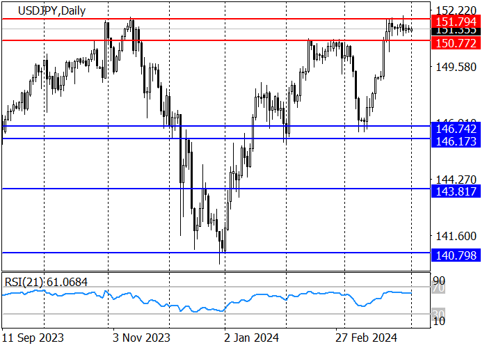 USD/JPY: THE QUOTES FAIL TO BREAK THROUGH 151.80