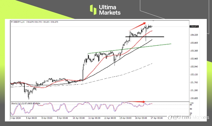 Ultima Markets:【行情分析】日元短期升值超百点,长期仍看美联储降息预期