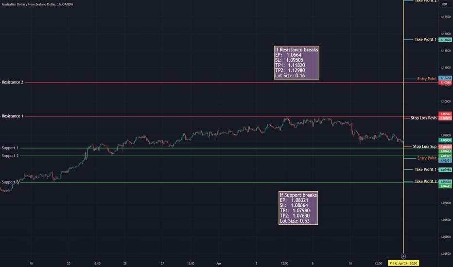 AUDNZD - Sideways