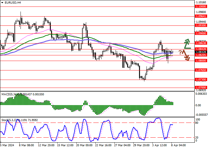 EUR/USD: THE EUROPEAN CURRENCY IS CONSOLIDATING NEAR 1.0830