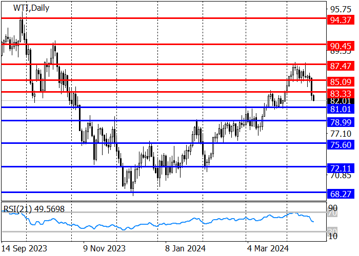 WTI CRUDE OIL: CORRECTION AMID RISING US OIL RESERVES