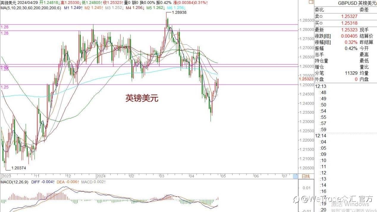 WeTrade 每日汇评>>王萍-策略分析:非美震荡稍偏多
