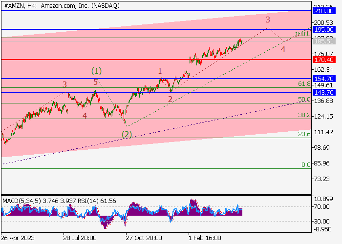 AMAZON.COM INC.: WAVE ANALYSIS