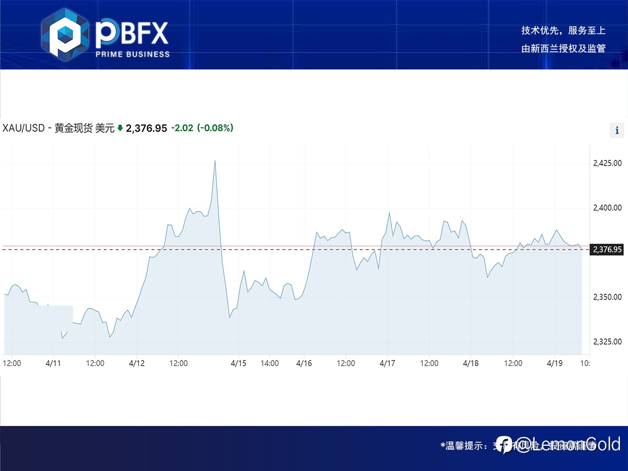 黄金上涨0.7% 承压区间做空