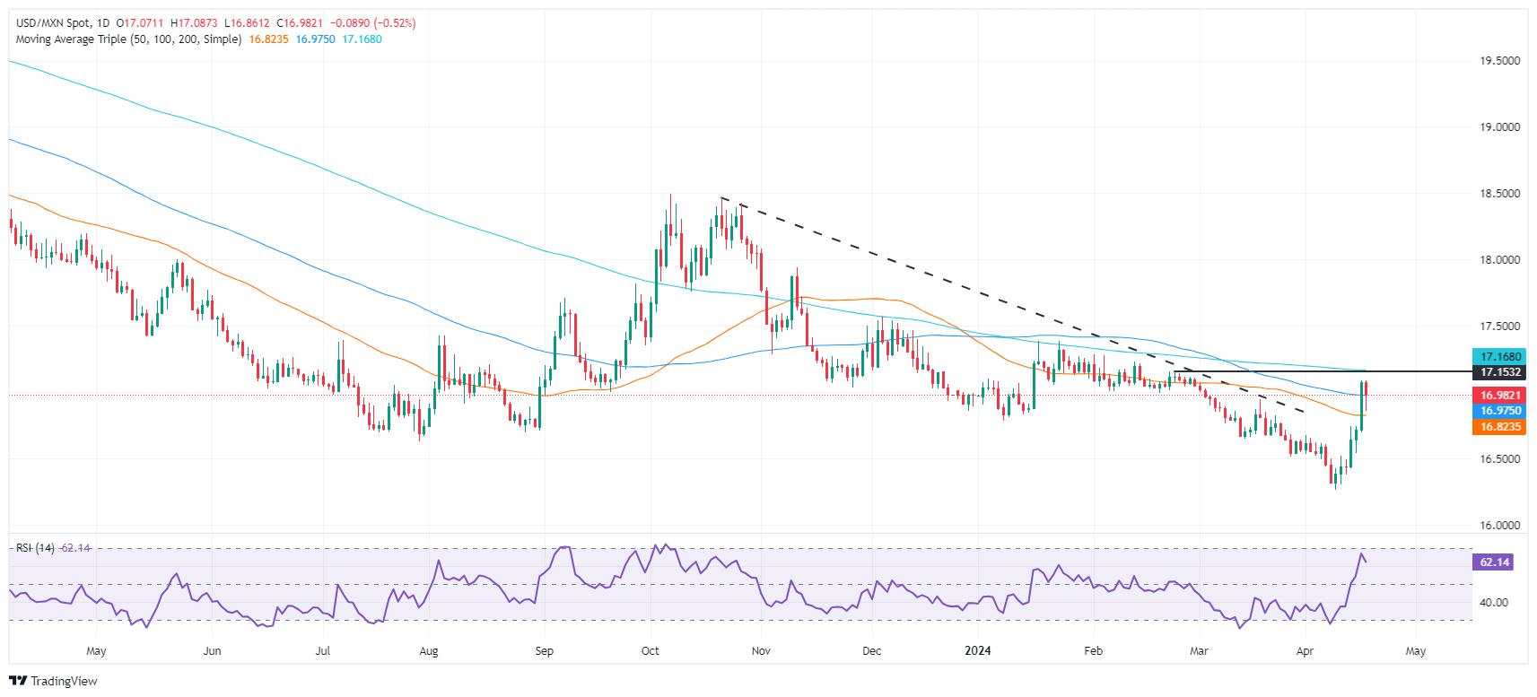 Mexican Peso recovers slightly amid Banxico’s hawkish stance on interest rates