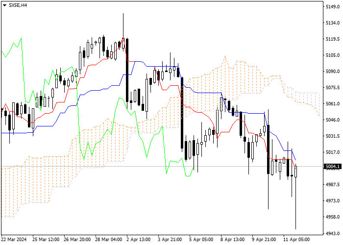 SX5E: ANALISIS INDIKATOR ICHIMOKU